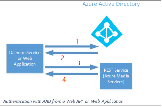 웹 API에서 Microsoft Azure Active Directory를 사용하여 중간 계층 앱 인증