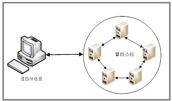 Diagram of client-to-node communication