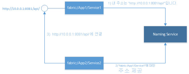 Diagram that shows that Service Fabric has a registrar that maps service names to their endpoint address.