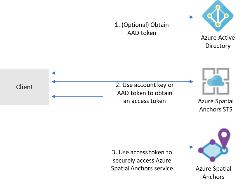 Diagram that shows an overview of authentication to Azure Spatial Anchors.