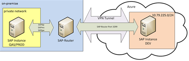 SAP-Router Network Connection