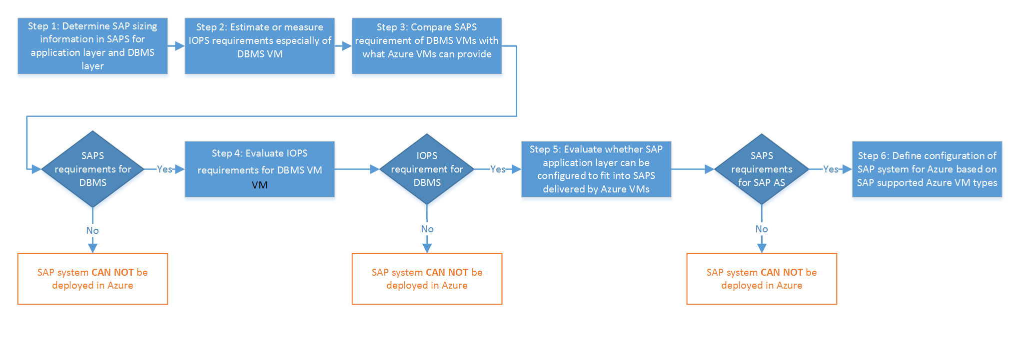 Decision tree to decide ability to deploy SAP on Azure