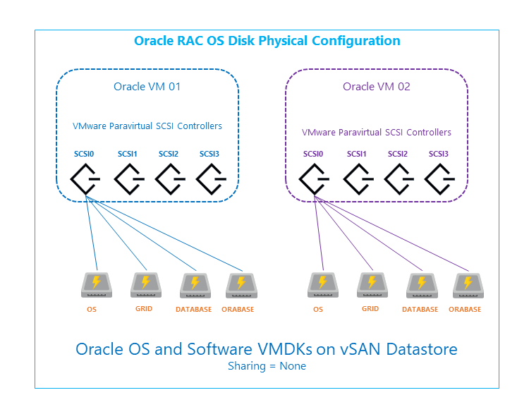 Oracle RAC OS 디스크 실제 구성을 보여 주는 다이어그램