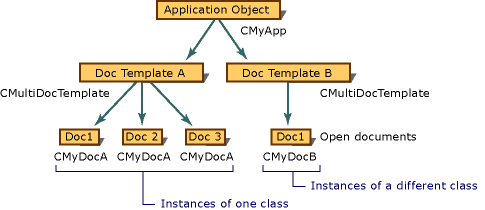 Diagram of an MDI application that has two document types.