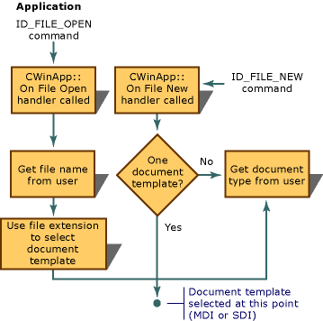 Diagram showing the sequence for creating a document.