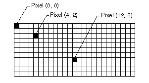 좌표 0,0, 4,2 및 12,8에서 3픽셀을 보여주는 사각형 배열의 스크린샷.