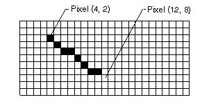 좌표 4,2의 픽셀에서 좌표 12,8의 픽셀로 그려지는 선을 보여주는 사각형 배열의 스크린샷.