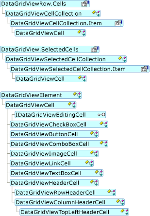 DataGridViewCell 개체 모델 계층 구조를 보여 주는 다이어그램.