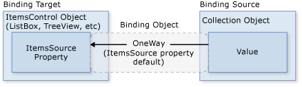 데이터 바인딩 ItemsControl 개체를 보여 주는 다이어그램.