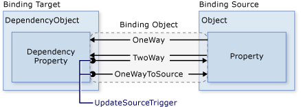 UpdateSourceTrigger 속성의 역할을 보여 주는 다이어그램.