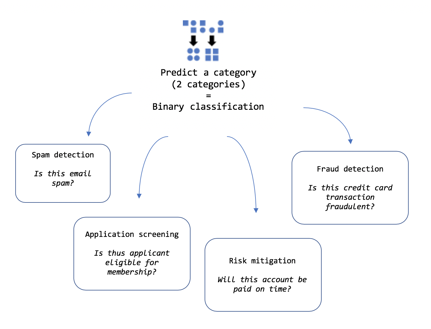 Diagram showing examples of binary classification including fraud detection, risk mitigation, and application screening