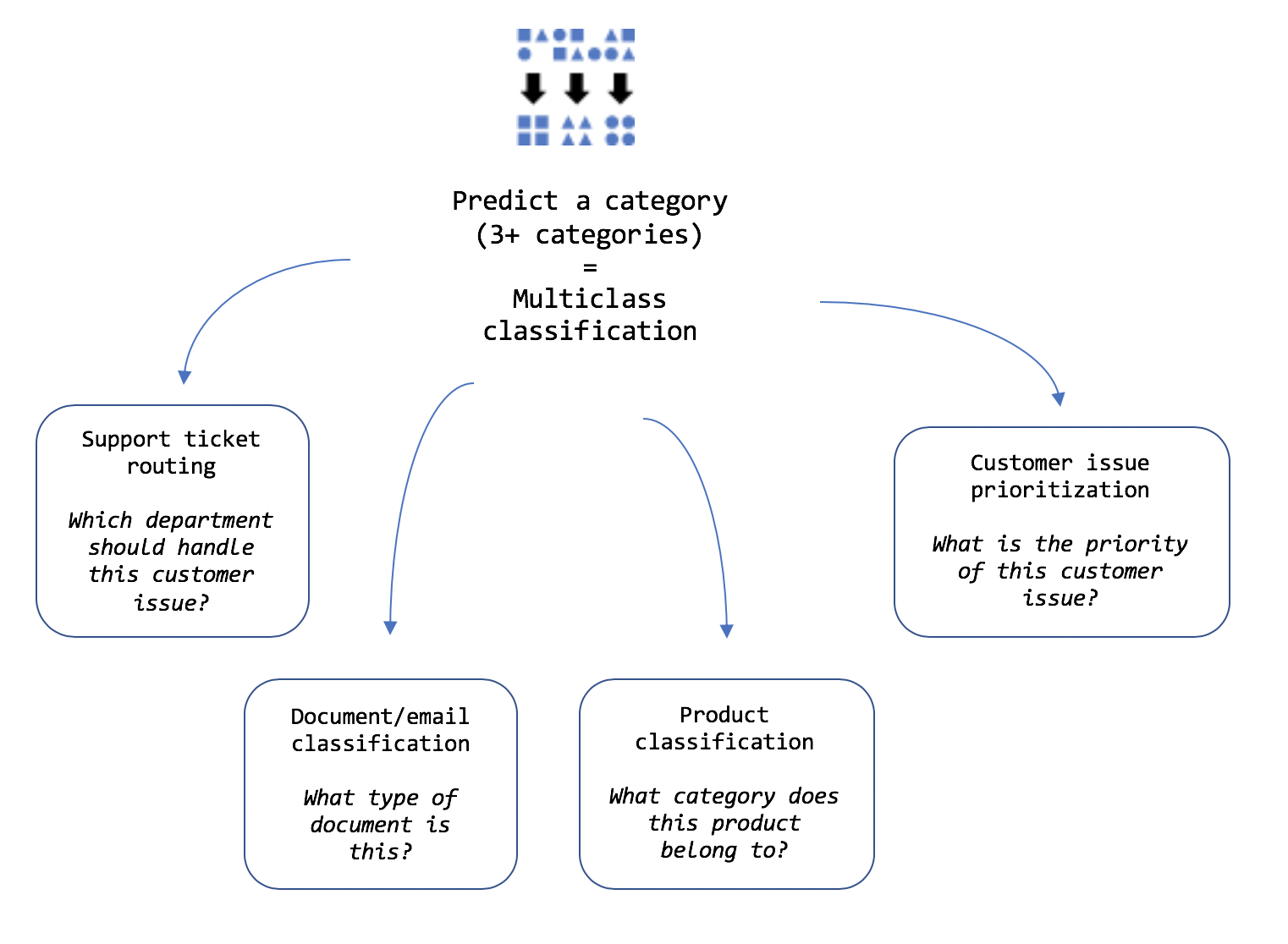 Examples of multiclass classification including document and product classification, support ticket routing, and customer issue prioritization