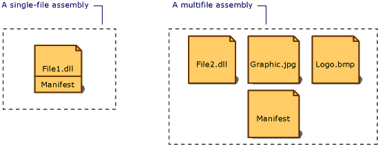 단일 파일 어셈블리 및 다중 파일 어셈블리 구성에서 매니페스트를 보여주는 다이어그램.
