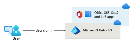 Microsoft Entra 인증서 기반 인증 다이어그램.