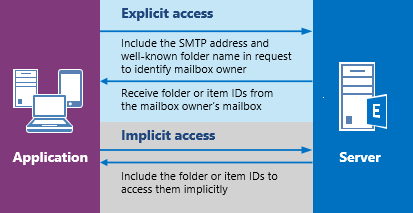 A diagram that shows the application sending a request for explicit access, a response from the server, then a request for implicit access, and a response from the server.