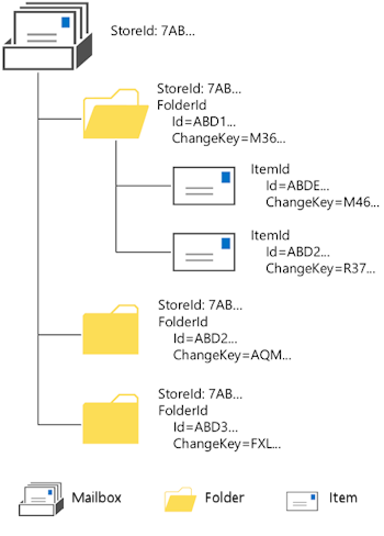 An illustration that shows the mailbox object hierarchy. The mailbox is at the top level with the Inbox folder at the next level. The diagram shows a folder that contains emails. Identifiers and change keys are listed for each object and are shortened.