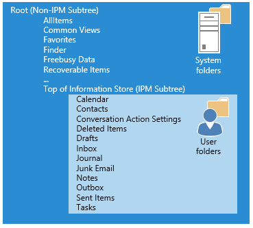 An illustration that shows the system folders in the Root, which includes Favorites, Finder, FreeBusy Data, and Top of Information Store, and more. Top of Information Store contains the users folders, which include Calendar, Contacts, and more.