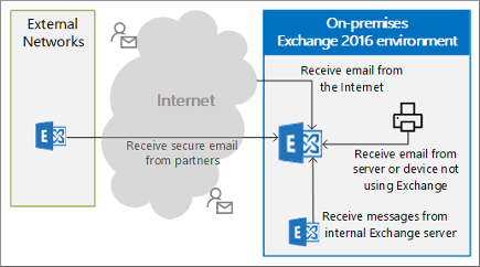 Exchange Server 사용자 지정 수신 커넥터 옵션입니다.