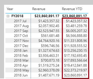 이미지는 행에서 Year 및 Month가 그룹화되고 Revenue 및 Revenue YTD 요약이 포함된 행렬 시각적 개체를 보여 줍니다. YTD 값이 강조 표시되어 있습니다.