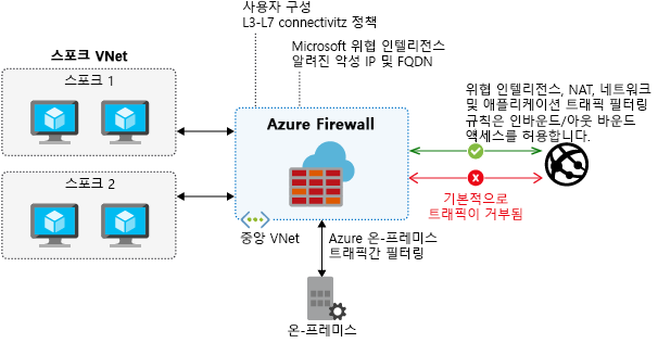 Diagram showing Azure Firewall features.