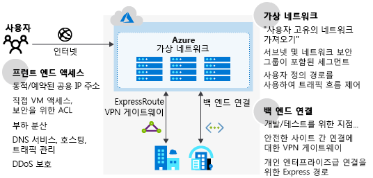 Diagram of Azure network infrastructure.