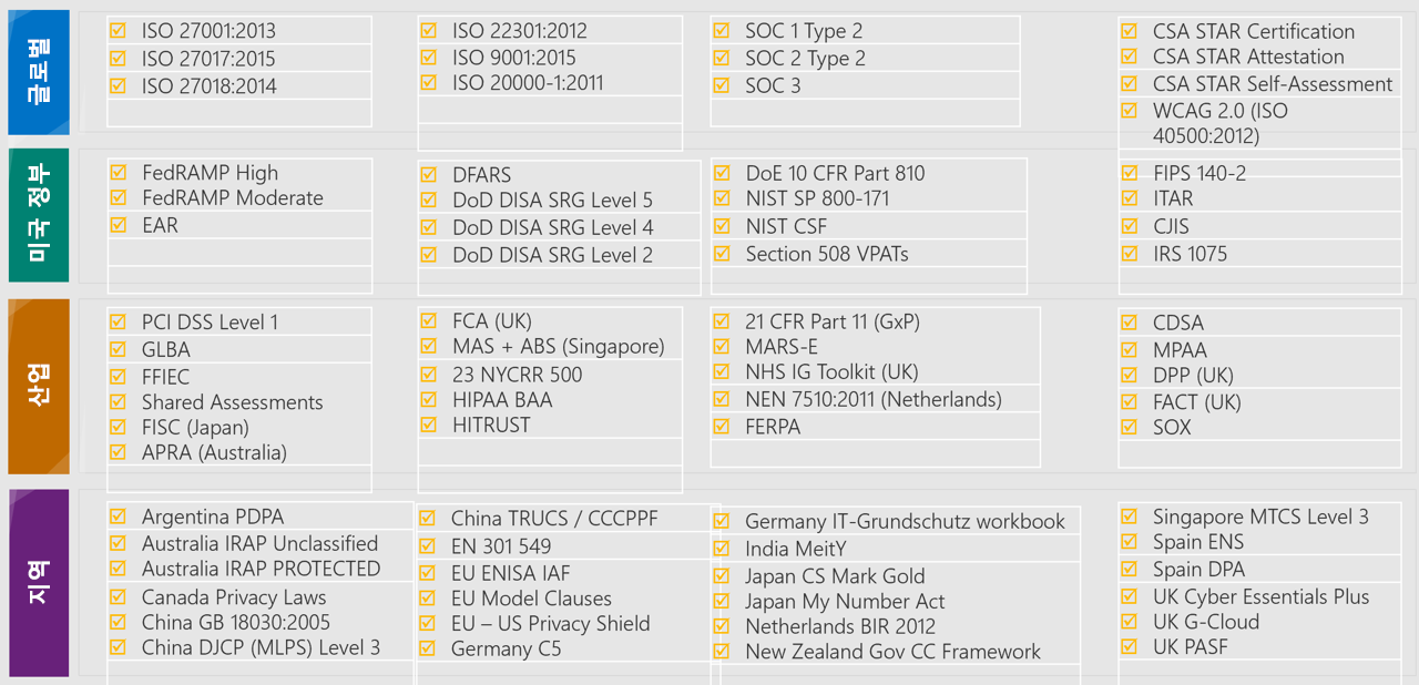 Screenshot that shows the compliance coverage in Global, US Government, Industry, and Regional sectors.
