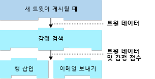 Diagram shows how the results of all preceding operations are available to all later steps of the logic app.