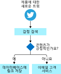 Diagram showing a flowchart for the way the fictional shoe company processes tweets written about their product.