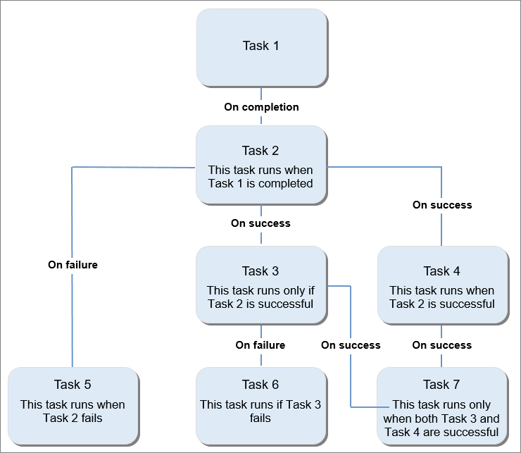 Diagram of an example of a job showing the seven tasks and task dependencies.