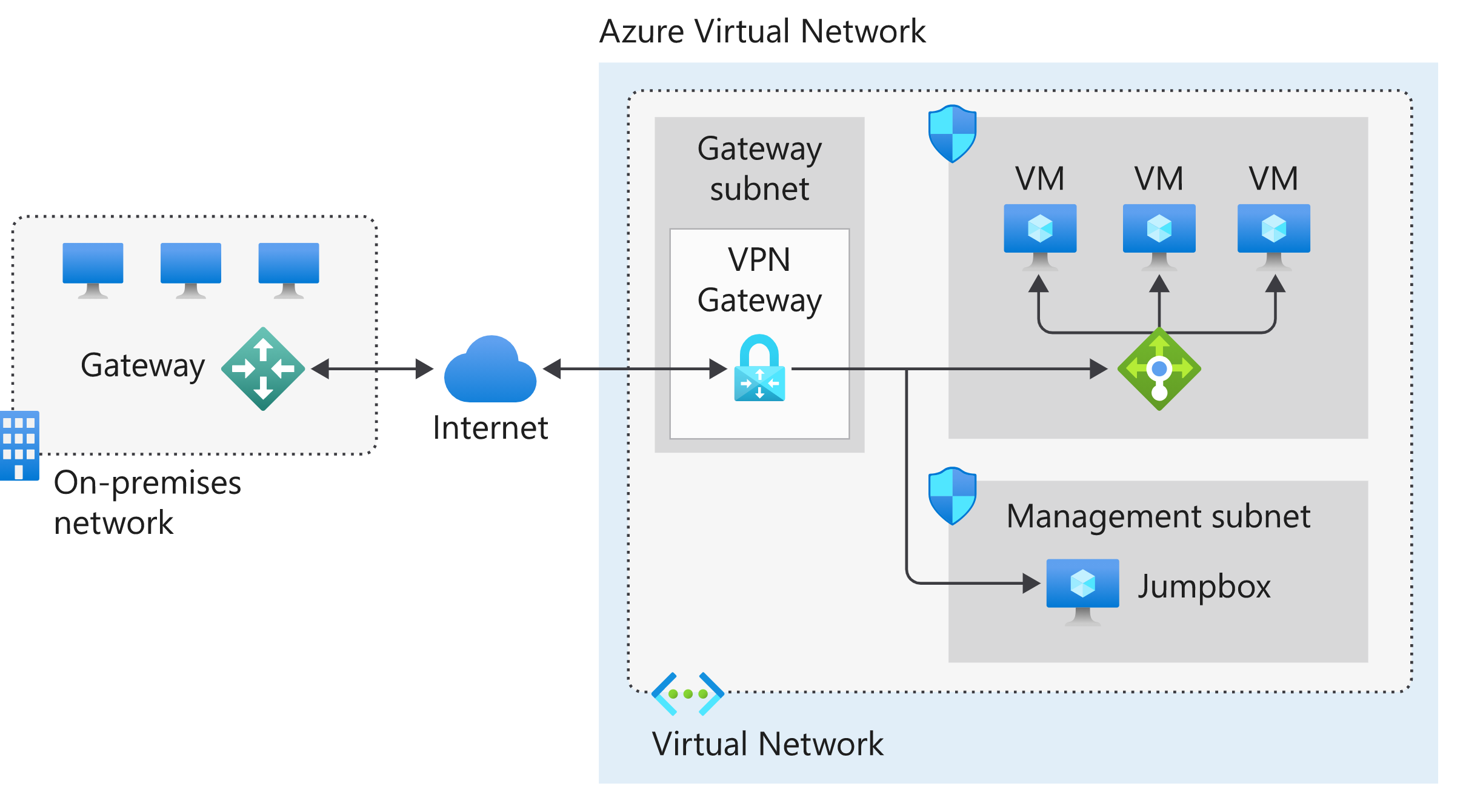 Site-to-site VPN Gateway architecture.