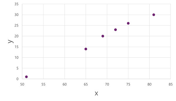 x와 y를 보여주는 산점도의 다이어그램.