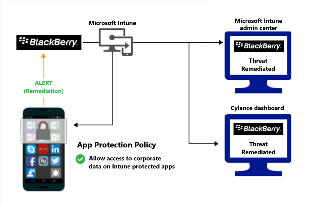맬웨어가 수정된 후 액세스 권한을 부여하는 앱 보호 정책에 대한 제품 흐름 다이어그램