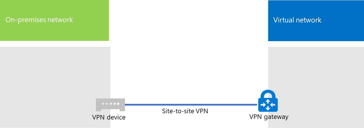 Virtual Network가 온-프레미스 네트워크에 이제 연결되었습니다.