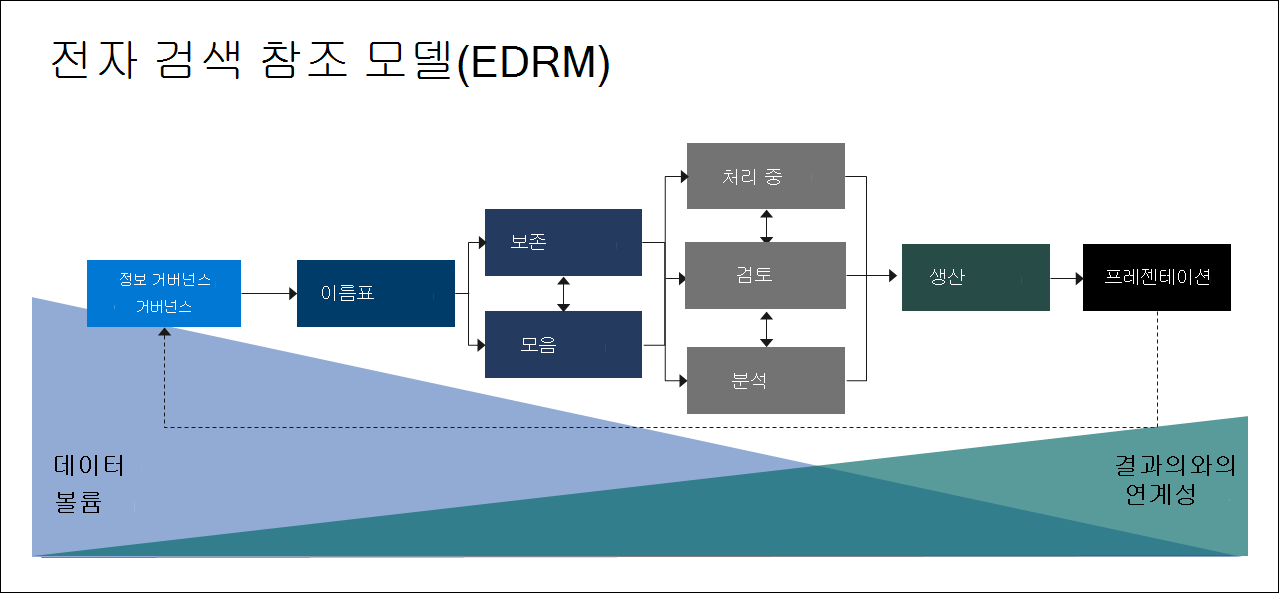 EDRM(전자 검색 참조 모델)입니다.