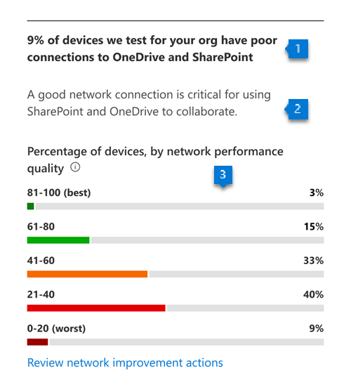 OneDrive 및 SharePoint의 네트워크 성능을 보여 주는 차트입니다.