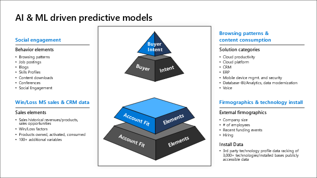 CloudAscent SMB predictive models.