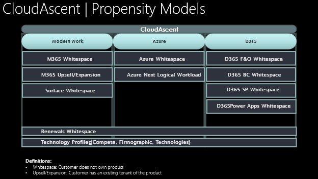 CloudAscent propensity model.