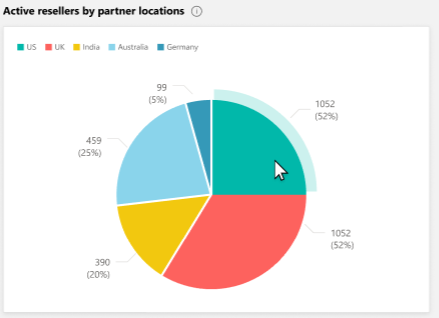 Active resellers by partner locations.
