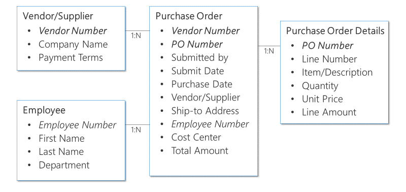 구매 승인 요청 데이터 구조의 예.
