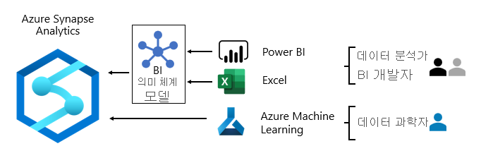 이미지는 Power BI, Excel 및 Azure Machine Learning에서 Azure Synapse Analytics를 사용하는 방법을 보여 줍니다.