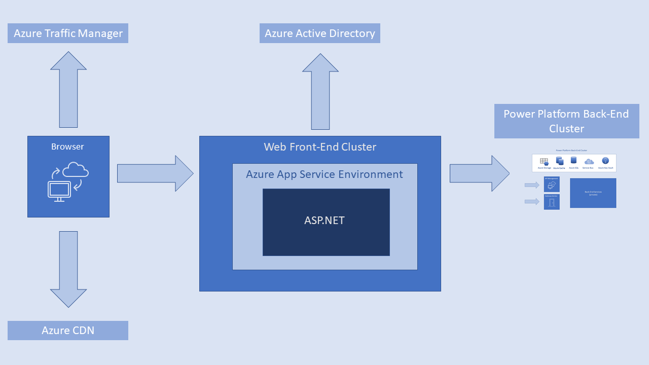 Power Platform 웹 프런트 엔드 클러스터가 Azure App Service Environment, ASP.NET, Power Platform 서비스 백엔드 클러스터와 어떻게 작동하는지 보여주는 다이어그램.
