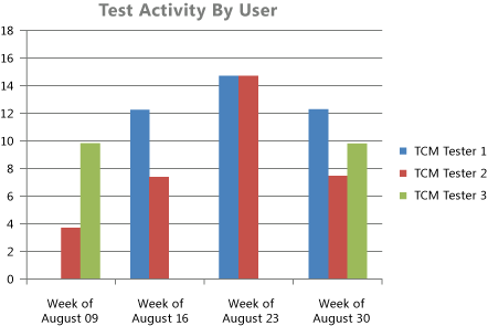Test Activity Per User Excel Report