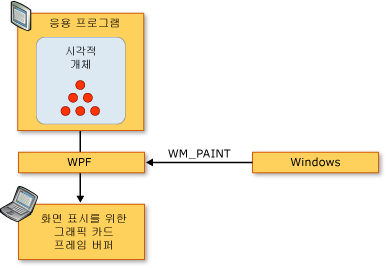 WPF 렌더링 시퀀스의 다이어그램
