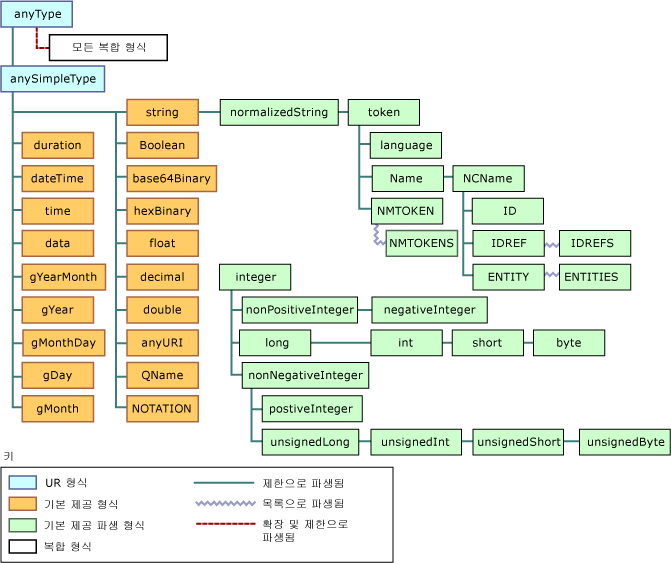 XML 데이터 형식 계층 구조