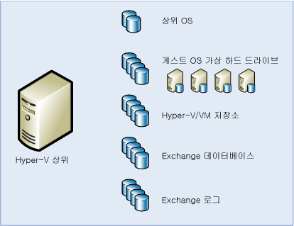 Hyper-V 및 Exchange 저장소