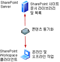 SharePoint에 대한 SharePoint 작업 영역 연결
