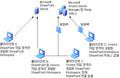LAN 외부의 SharePoint Workspace 연결