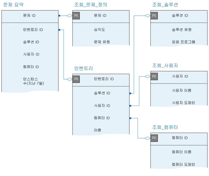 Issue_Summary 테이블 및 원격 분석 데이터베이스의 다른 테이블과 이 테이블의 관계 표시