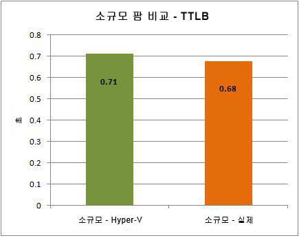 TTLB(Time to Last Byte)를 사용하여 소규모 팜 비교