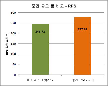RPS(초당 요청 수)를 사용하여 중간 규모 팜 비교